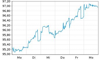 Chart Polen, Republik DL-Notes 2024(54) - 1 Week