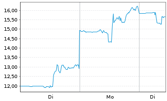 Chart Polestar Automotive Holding UK ADRs - 1 Woche