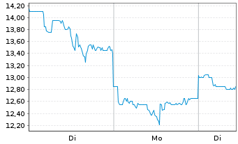 Chart Pony AI Inc. - 1 Woche