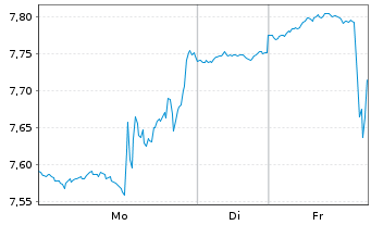 Chart Porch Group Inc. - 1 Woche