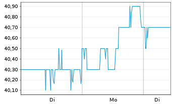 Chart Portland General Electric Co. Reg. Shares o.N. - 1 Woche