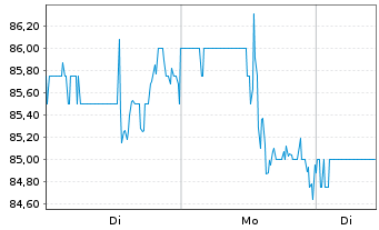 Chart Post Holdings Inc. - 1 Woche