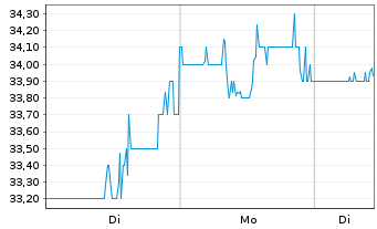 Chart PotlatchDeltic Corp. - 1 Woche