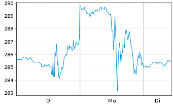 Chart POWELL INDUSTRIES INC. - 1 Woche