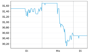 Chart Power Integrations Inc. - 1 Woche