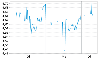 Chart Powerfleet Inc. - 1 Woche