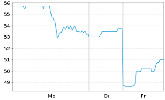 Chart Power Solutions Intl Inc. - 1 Woche