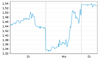 Chart Prairie Operating Co. Registered Shares o.N. - 1 Woche