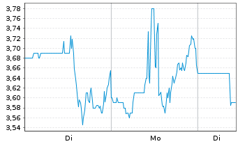 Chart Precision Biosciences Inc. - 1 Woche