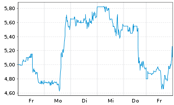 Chart Axe Compute Inc. - 1 Woche