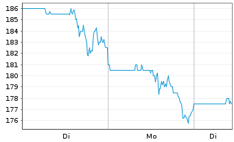 Chart Preformed Line Products Co. - 1 Woche