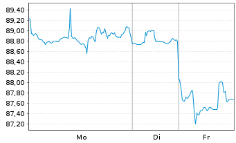Chart T. Rowe Price Group Inc. - 1 Week