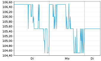 Chart PRICESMART, INC. - 1 Woche