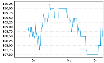 Chart Primoris Services Corp. - 1 Woche