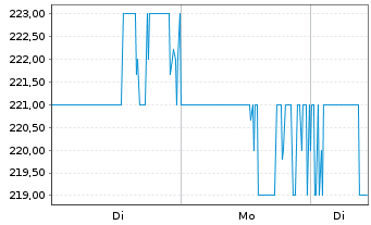 Chart Primerica Inc. - 1 Woche