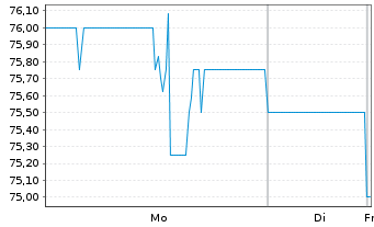 Chart Principal Financial Group Inc. - 1 Woche
