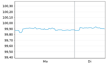 Chart Procter & Gamble Co., The DL-Notes 2016(16/26) - 1 Week