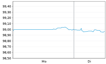 Chart Procter & Gamble Co., The DL-Notes 2016(16/26) - 1 Week