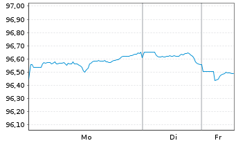 Chart Procter & Gamble Co., The DL-Notes 2020(20/30) - 1 Week