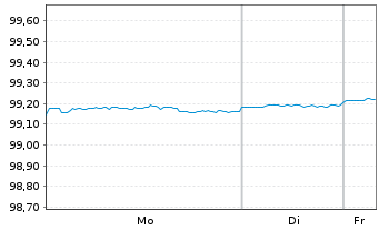 Chart Procter & Gamble Co., The DL-Notes 2021(21/26) - 1 Week