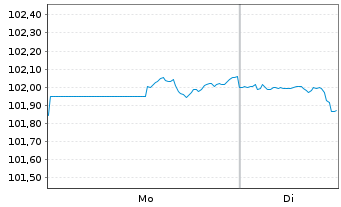 Chart Procter & Gamble Co., The DL-Notes 2024(24/34) - 1 Week