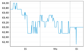 Chart Procore Technologies Inc. - 1 Week