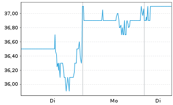 Chart Progress Software Corp. - 1 Woche