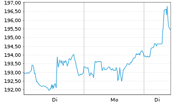 Chart Progressive Corp. - 1 Woche