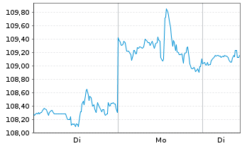 Chart ProLogis Inc. - 1 Woche