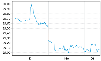 Chart ProSh.Ultrash.Leh.20+ Y.Treas. - 1 Woche