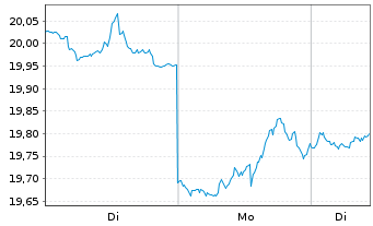 Chart ProShares Short Dow30 - 1 Woche