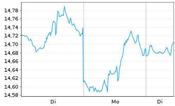 Chart ProShares Short MidCap400 - 1 Woche