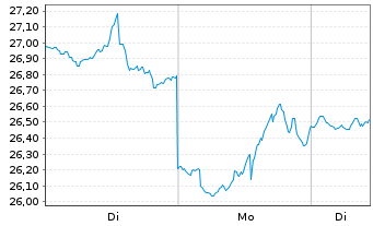 Chart ProShares UltraPro Short Dow30 - 1 Woche