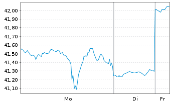 Chart ProShares Ultrasht Real Estate - 1 Woche