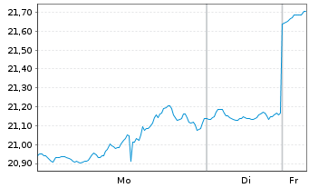 Chart ProShares UltraSht Financials - 1 Woche