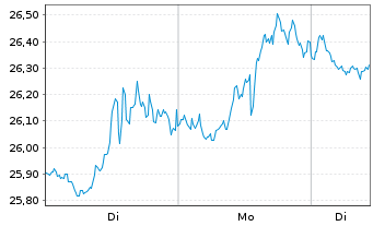 Chart ProShares Ultrasht Russell2000 - 1 Woche