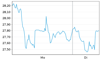 Chart ProShares Ultrashort Oil&Gas - 1 Woche