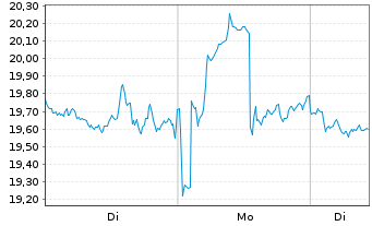 Chart ProShares Sh.Bitcoin ETF - 1 Woche