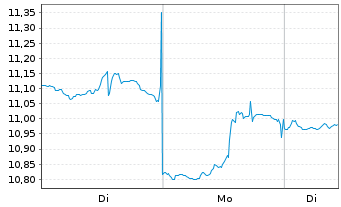 Chart ProShares Ultrasht Basic Mate. - 1 Woche