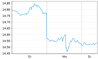 Chart ProShares Short Real Estate - 1 Woche