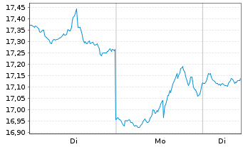 Chart ProShares UltraShort Dow30 NEW - 1 Woche