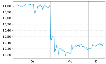 Chart ProShares Tr.Bitcoin Strat.ETF - 1 Woche