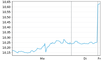 Chart ProShares Ultrasht SmallCap600 - 1 Woche
