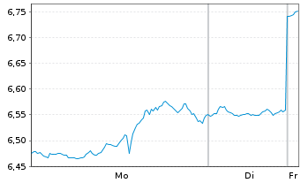 Chart ProShares UltraShort MidCap400 - 1 Woche
