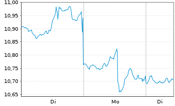 Chart ProShares UltraSht Consu.Goods - 1 Woche