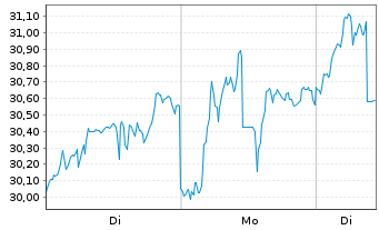 Chart ProShares Ultra Oil & Gas - 1 Woche
