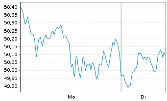 Chart ProShares Ultra S&P500 - 1 Woche