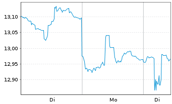 Chart ProShares Short High Yield - 1 Woche