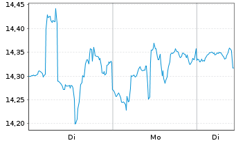 Chart ProShs Ultra 20+ Year Treasury - 1 Woche