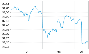 Chart ProShs Ultra 7-10Year Treasury - 1 Woche